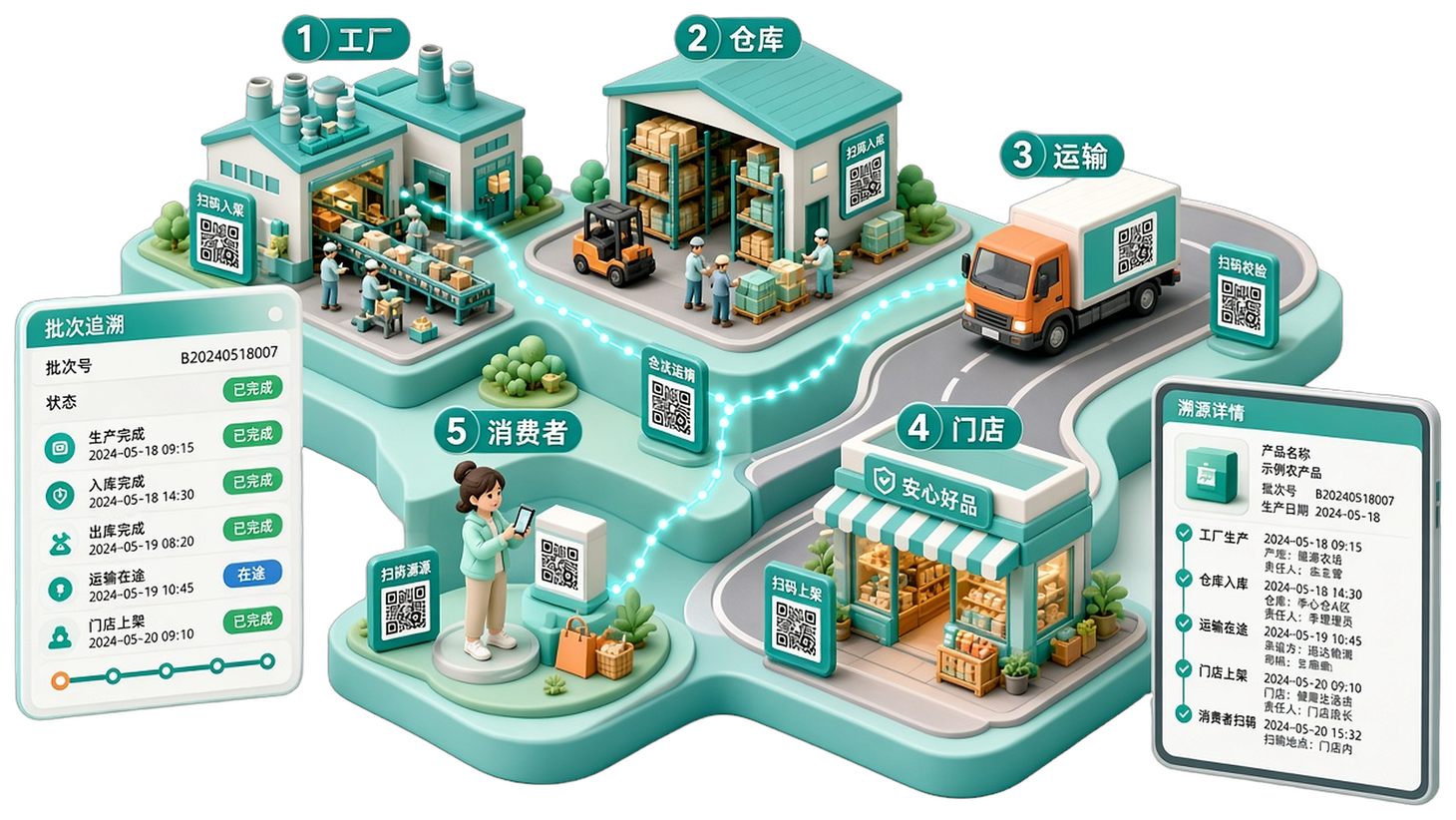 把沃防伪全链路溯源场景：生产仓储物流终端流通路径可追溯